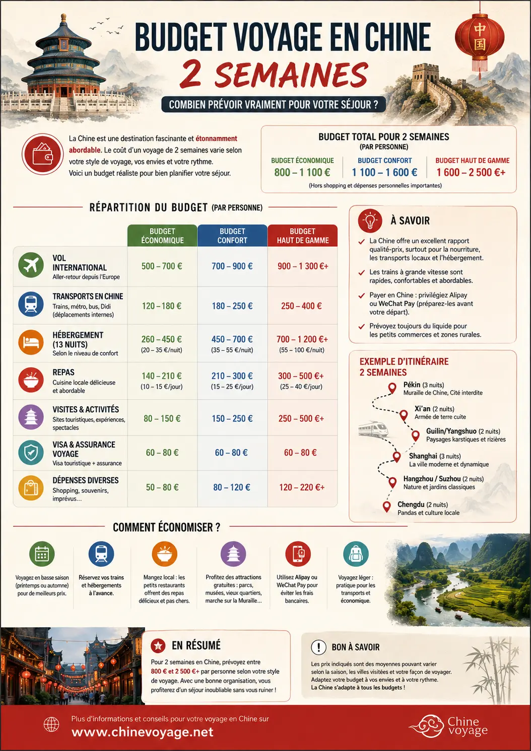 Infographie Budget voyage en Chine de 2 semaines